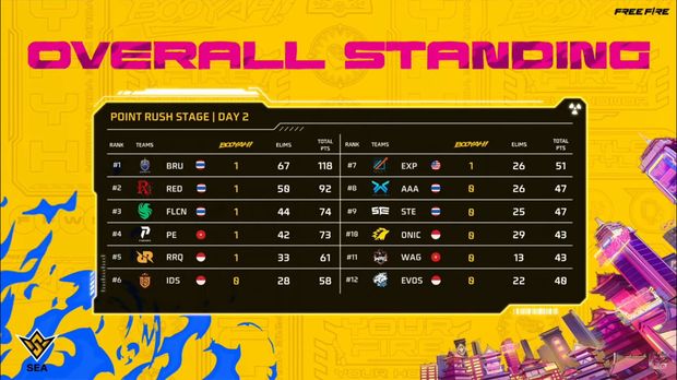 Babak point rush FFWS SEA 2024 Spring hari kedua telah selesai. Berikut hasil klasemennya.