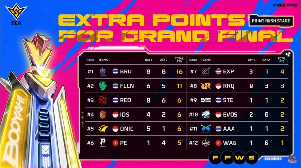 Babak point rush FFWS SEA 2024 Spring hari kedua telah selesai. Berikut hasil klasemennya.