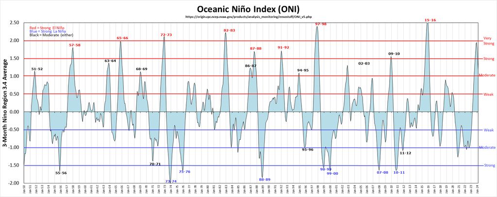 Oceanic Nino Index (ONI)