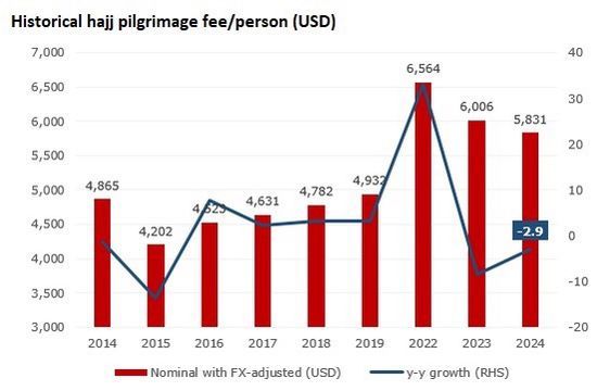 Pengeluaran haji masyarakat Indonesia