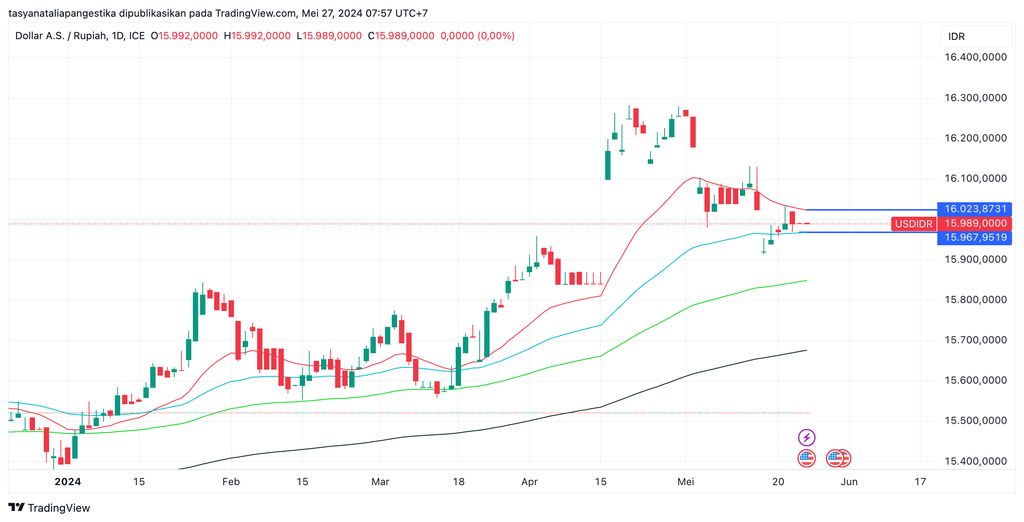 USD/IDR