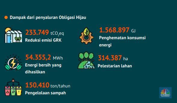 Dampak obligasi hijau BNI Dampak obligasi hijau BNI