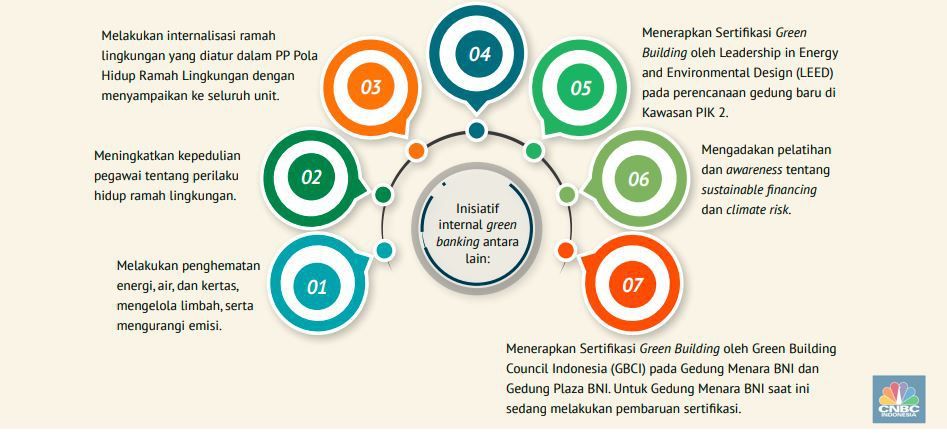 Kebijakan dan Inisiatif Internal Green Banking
