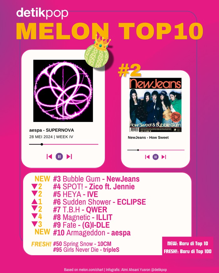 Melon Top 10 Chart Melon Top 10 edisi Minggu ke-4 Mei, Selasa (28/5/2024).