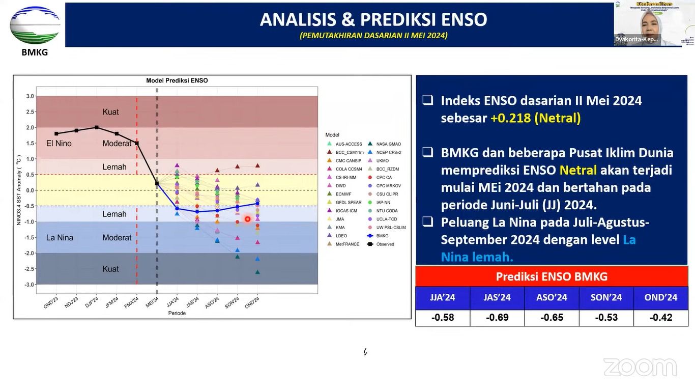 Paparan Kepala BMKG Dwikorita Karnawati saat Jumpa Pers: Waspada Kemarau, Indonesia Berpotensi Alami Kekeringan Meteorologis, Selasa (28/5/2024), (Tangkapan layar Youtube BMKG)