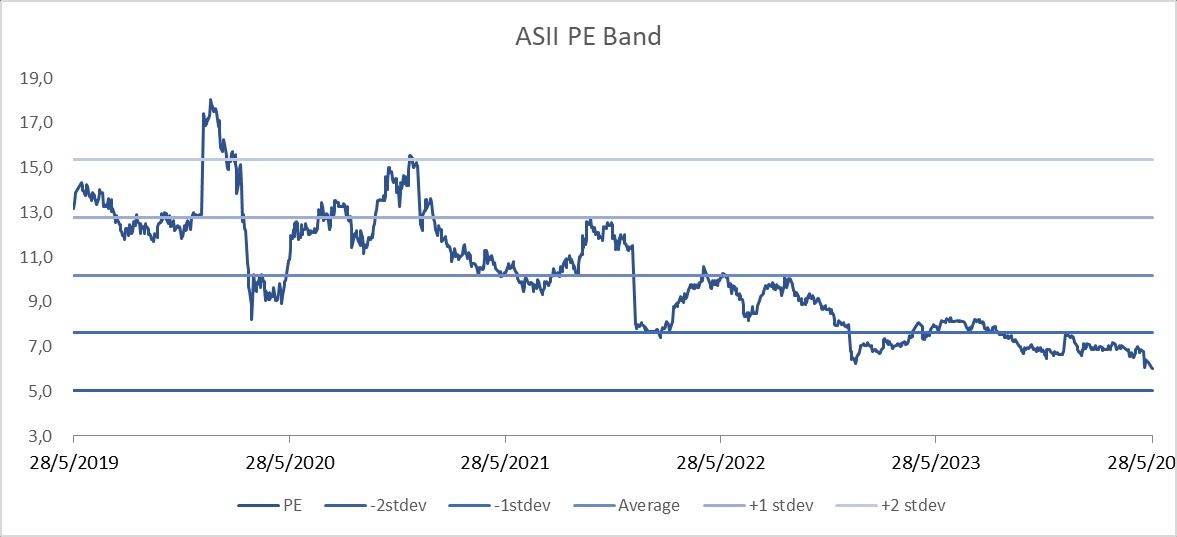 ASII PE BAND