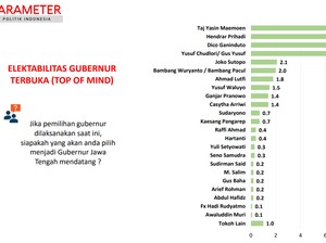 Top of Mind Cagub Jateng Versi PPI: Gus Yasin 10,9%, Hendi 7,7%, Dico 7,1%