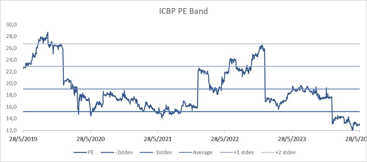 ICBP PE BAND