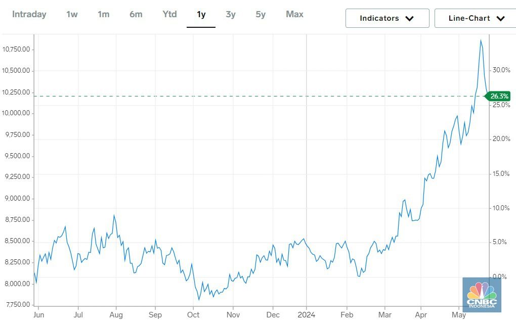 LME Copper