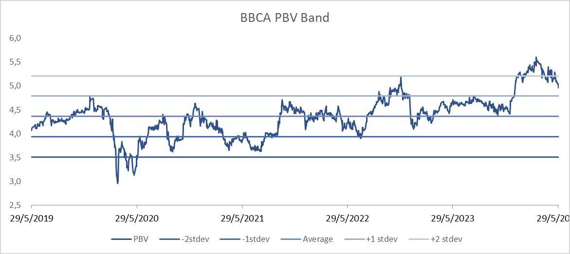 BBCA PBV Band