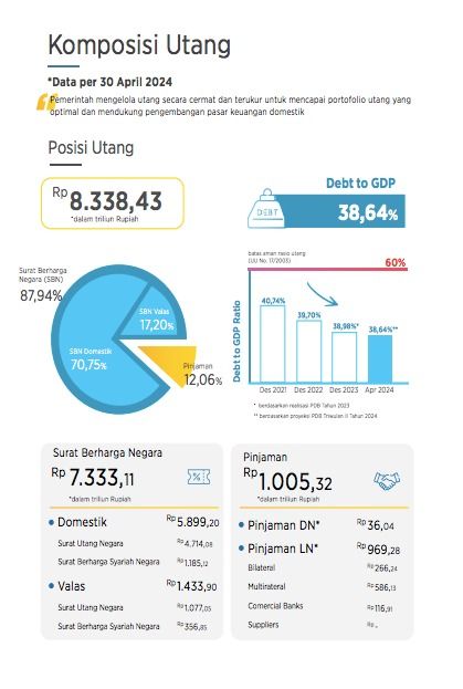 Komposisi utang. (Dok. Kementerian Keuangan)