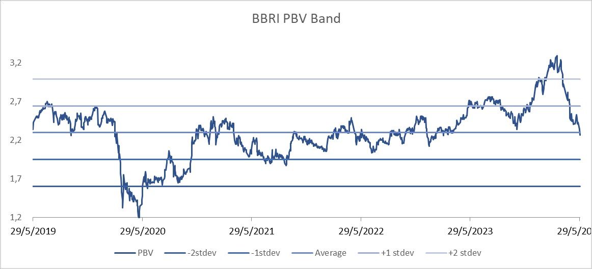 PBV Band BBRI