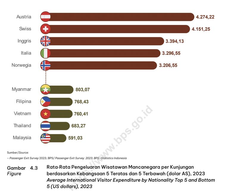 Statistik Pengeluaran Wisatawan Mancanegara 2023