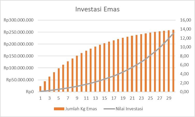 Investasi Emas