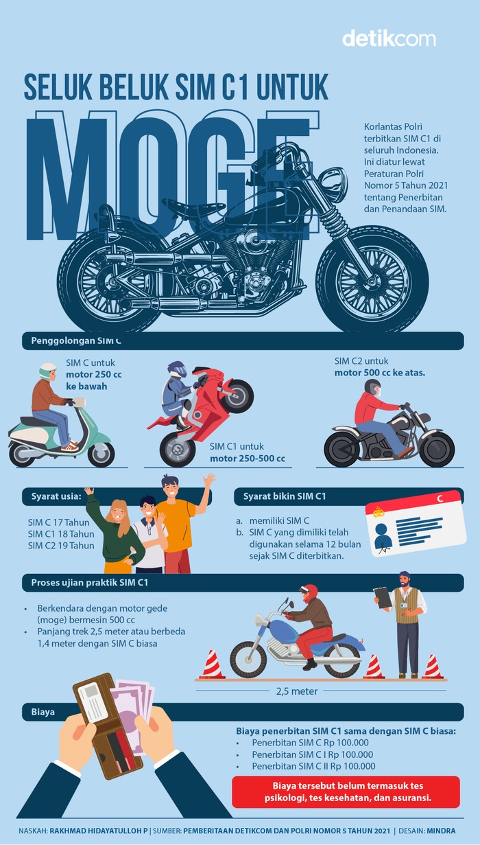 Seluk Beluk SIM C1 Untuk Moge (Tim Infografis) Seluk Beluk SIM C1 Untuk Moge (Tim Infografis)