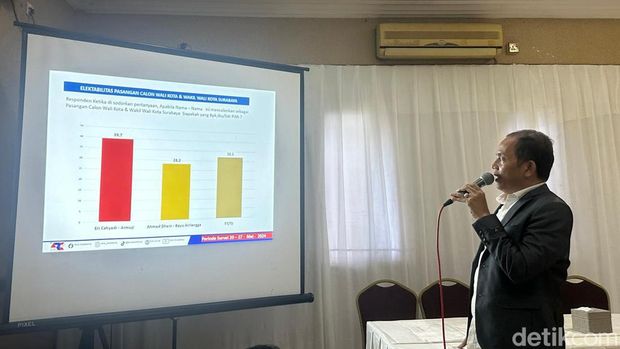 Survei ARCI soal simulasi Pilwali Surabaya 2024