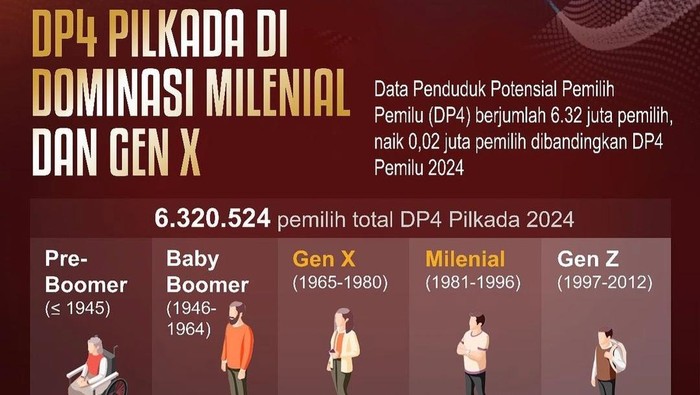KPU Sumsel umumkan DP4 Pilkada yang didominasi milenial.