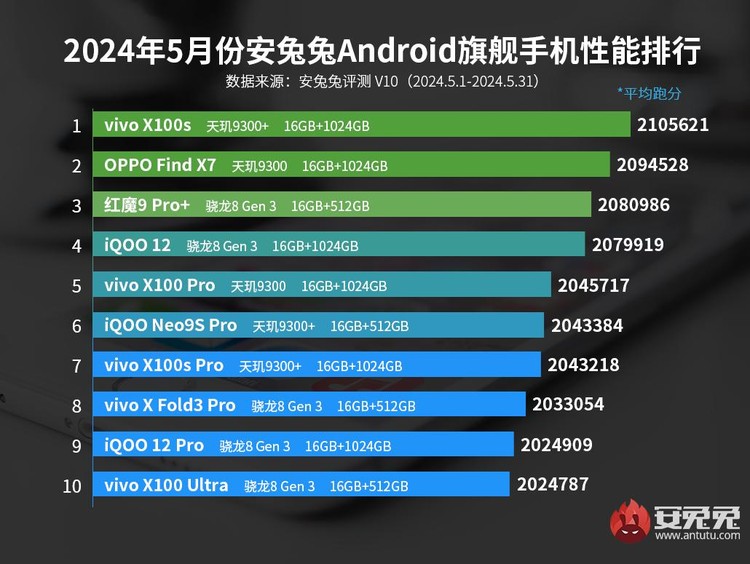 Daftar HP Android terkencang Mei 2024