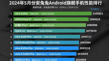 Daftar lengkap HP Android terkencang versi AnTuTu untuk bulan Mei 2024, lengkap dengan konfigurasi chipset, RAM, dan storage-nya. Ada yang bisa tebak HP apa dari daftar di atas yang akan rilis di Indonesia? Foto: AnTuTu
