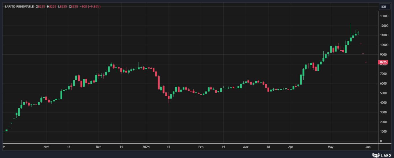 Harga Saham BREN Harga Saham BREN
