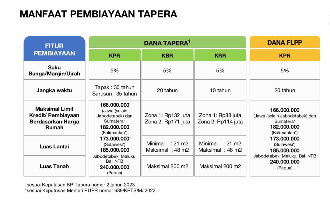 Manfaat Pembiayaan Tapera. (Dok. BP Tapera)