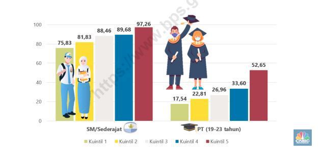 Angka partisipasi perguruan tinggi