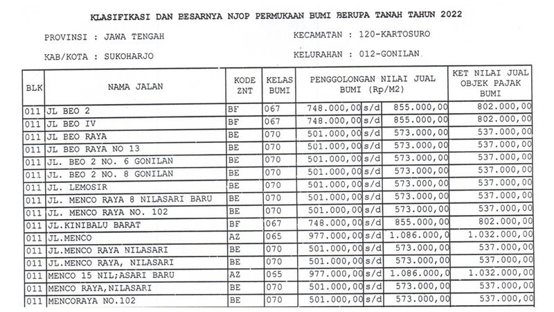 NJOP dari Keputusan Bupati Sukoharjo Nomor: 974/468 Tahun 2022.