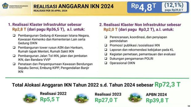 Realisasi Anggaran IKN