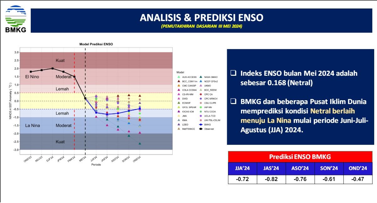 Analisis & Prediksi ENSO