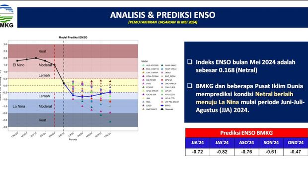 Analisis & Prediksi ENSO