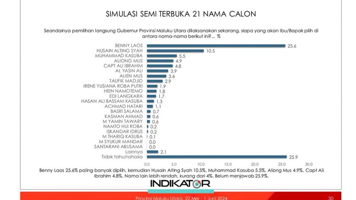 Survei Indikator terbaru menyebutkan mantan Bupati Morotai Benny Laos unggul di survei calon Gubernur Maluku Utara.