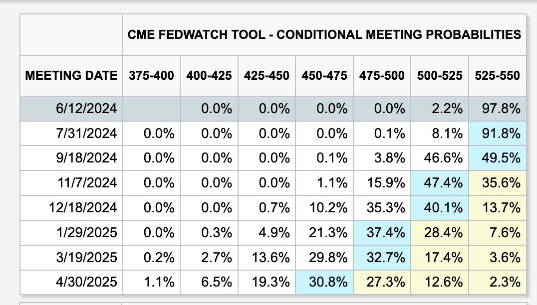 Perhitungan Peluang Suku Bunga The Fed Perhitungan Peluang Suku Bunga The Fed oleh CME FedWatch Tool