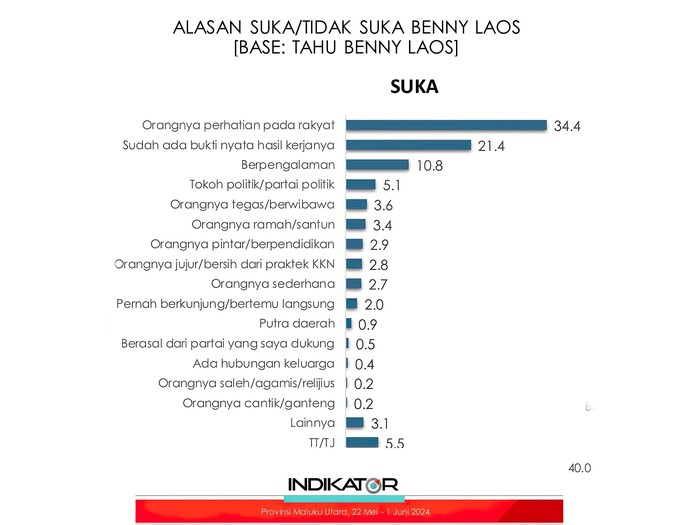 Survei Indikator Cagub Maluku Utara