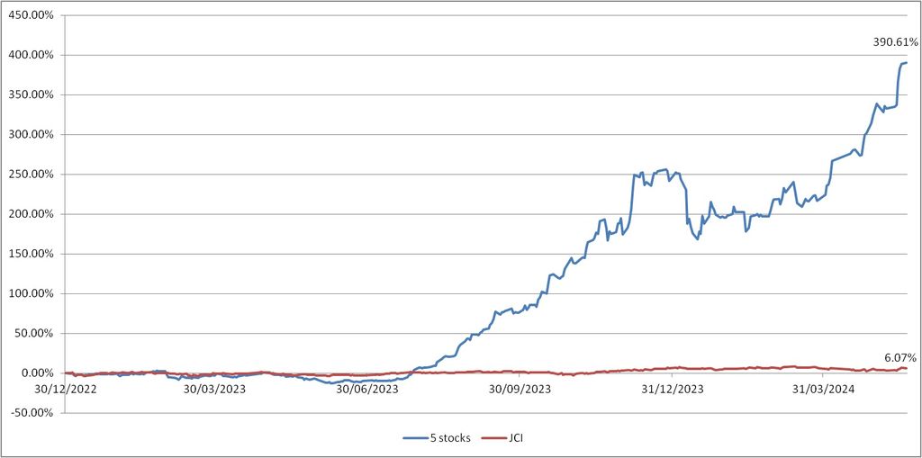 Kinerja IHSG vs 5 Saham (BREN, TPIA, AMMN, BRPT, CUAN)