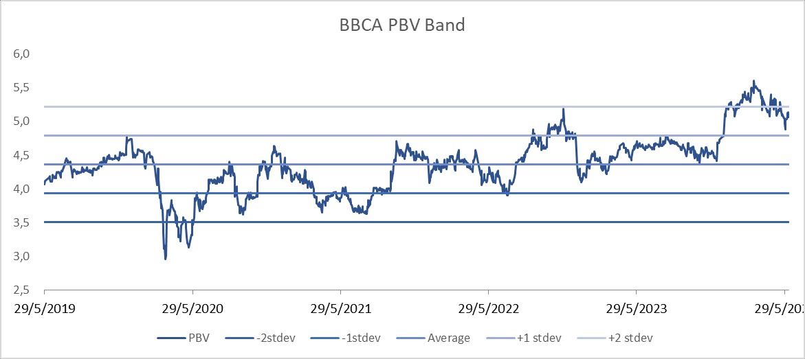 PBV Band BBCA