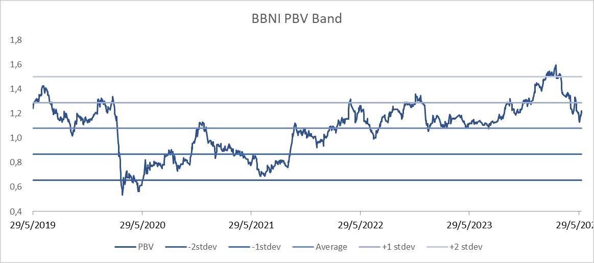 PBV Band BBNI