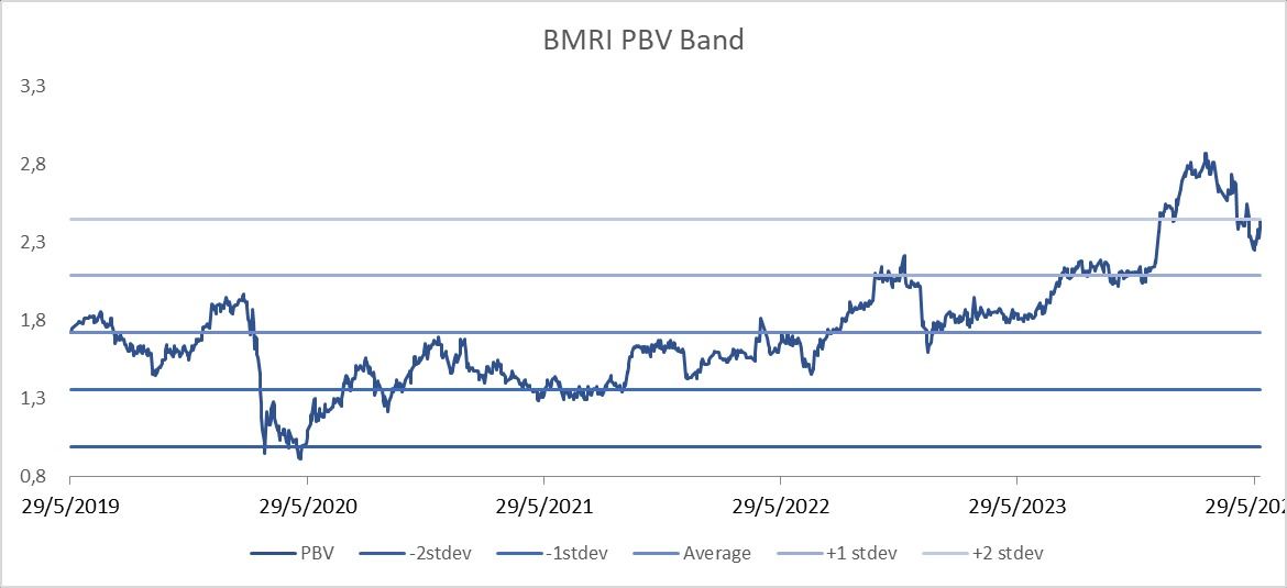 PBV Band BMRI