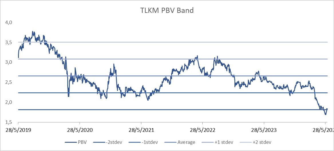 PBV BAND TLKM