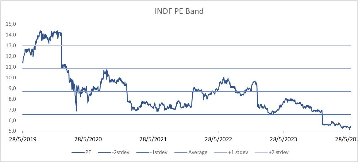 PE BAND INDF