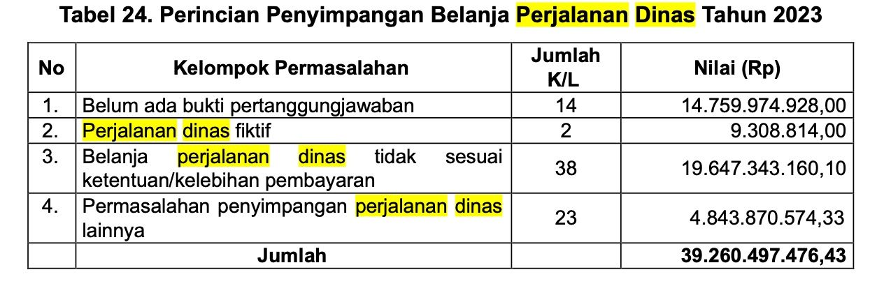 Perincian Penyimpangan Belanja Perjalanan Dinas Tahun 2023. (Dok. BPK)