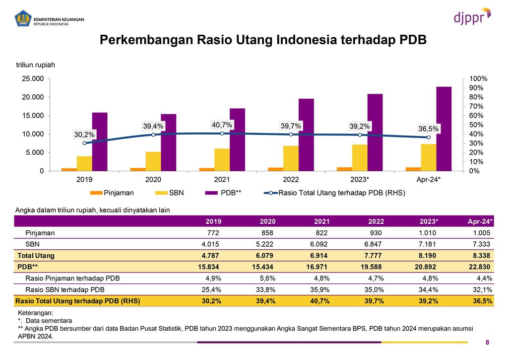 Perkembangan Hutang Negara. (Dok. Kemenkeu)