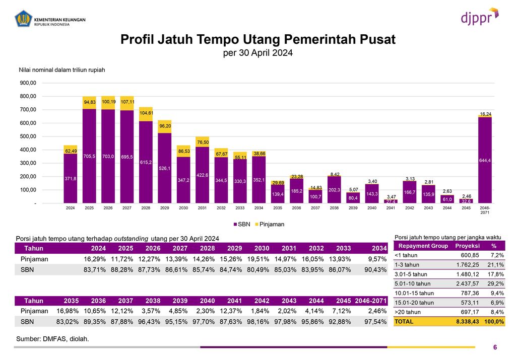 Posisi Hutang Pemerintah Pusat. (Dok. Kemenkeu)