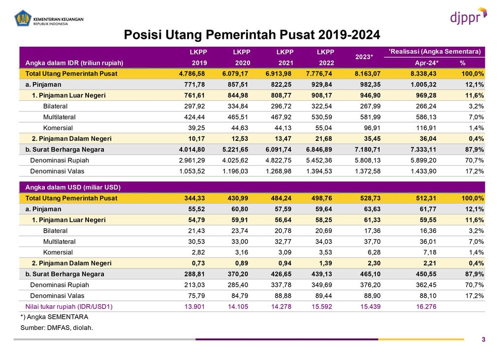 Posisi Hutang Pemerintah Pusat. (Dok. Kemenkeu)