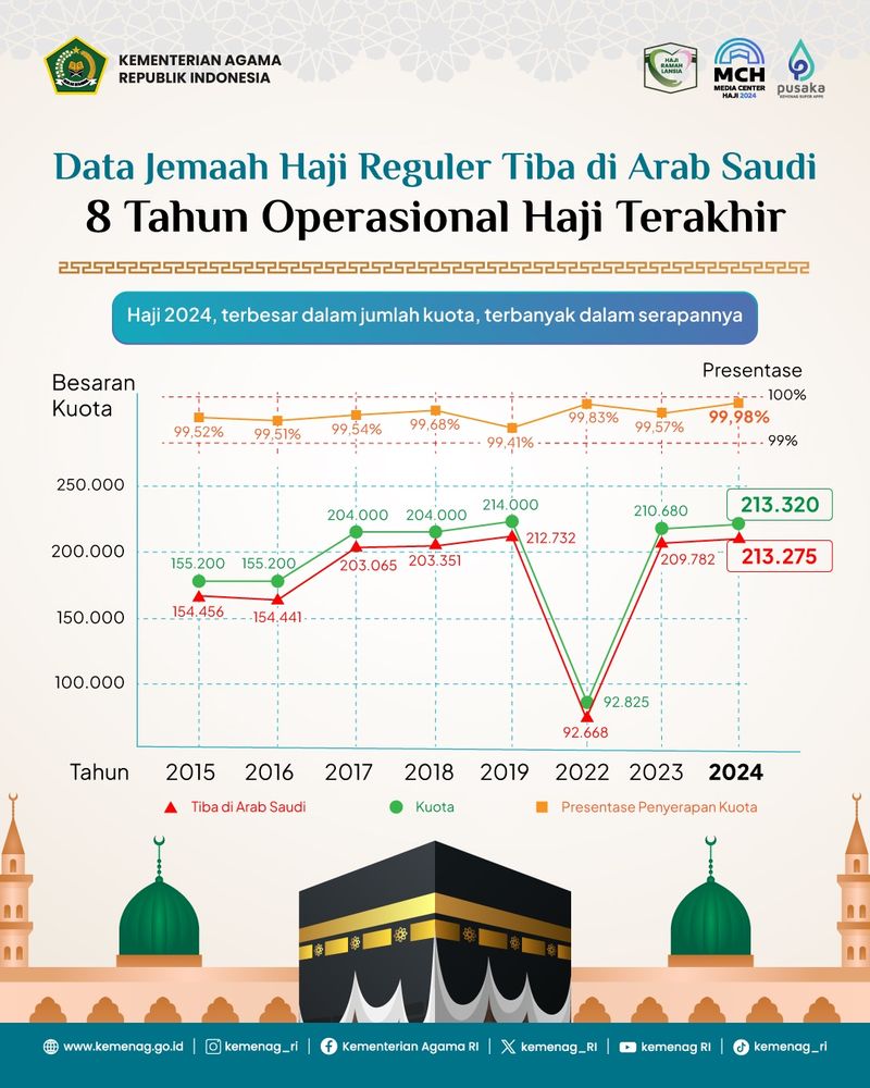 data kuota haji RI