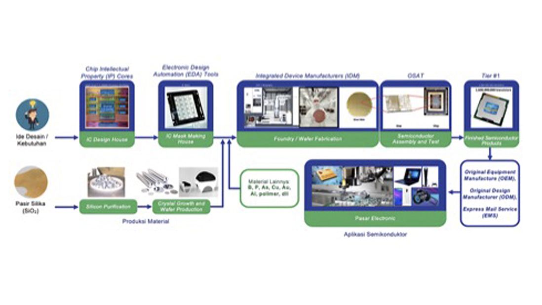 Illustrasi rangka sektor semikonduktor. (Dok. Kemenperin)