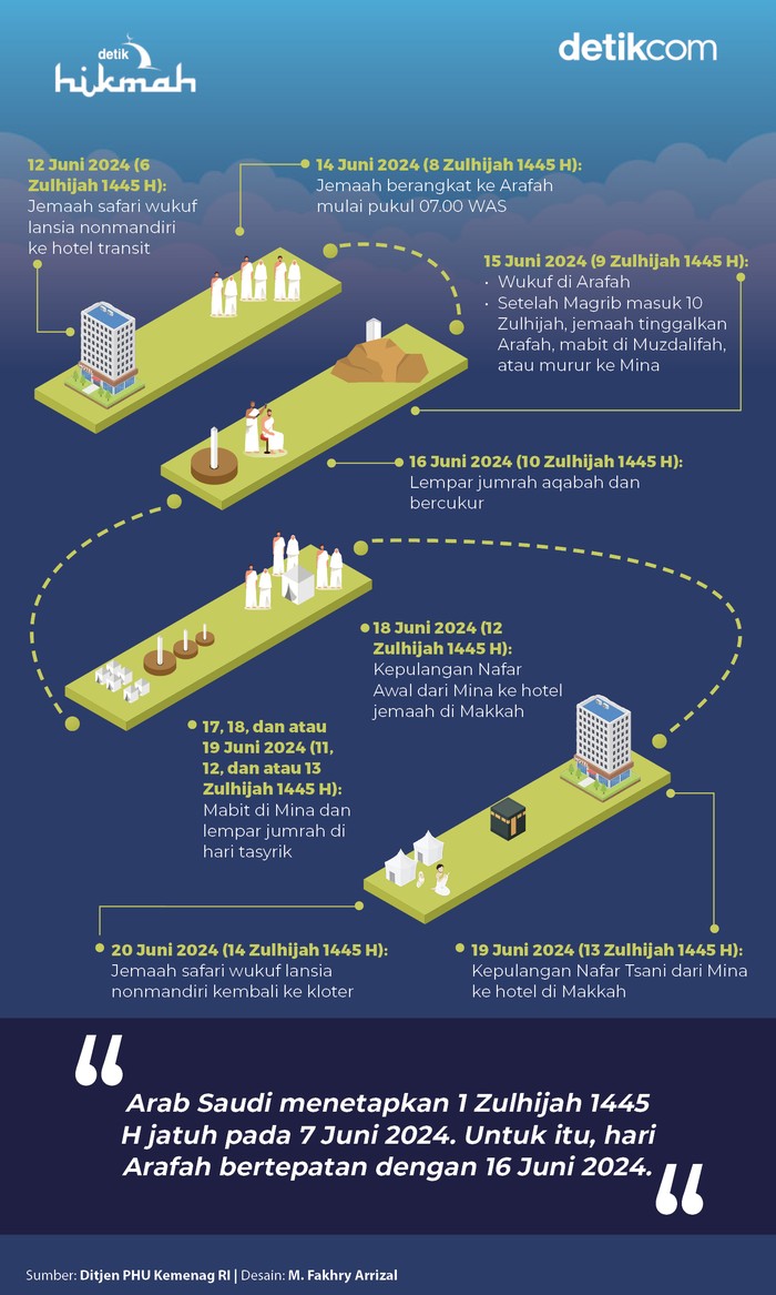 Infografis Puncak Haji Infografis Puncak Haji