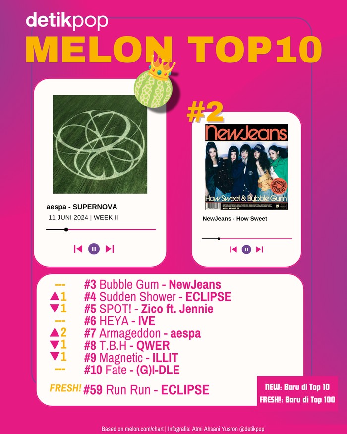 Melon Top 10 Chart Melon Top 10 edisi pekan kedua Juni, Selasa (11/6/2024).