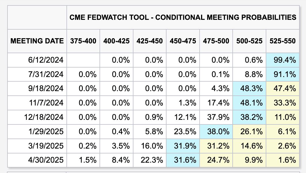 CME FedWatch Tool Peluang pemangkasan suku bunga AS oleh CME FedWatch Tool