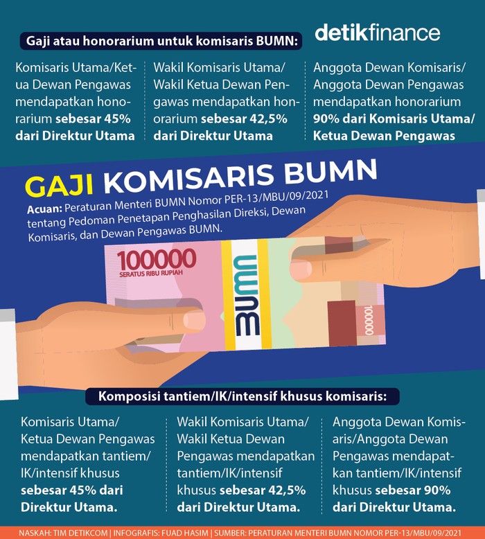Infografis Gaji Komisaris BUMN