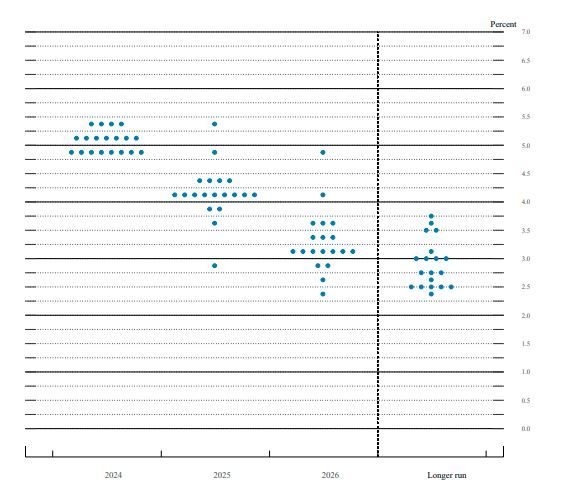 dot plot The Fed dot plot The Fed